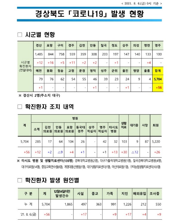 사본 -자료1 코로나 발생현황(2021. 8. 6. 0시 기준)(게시판)_1.jpg