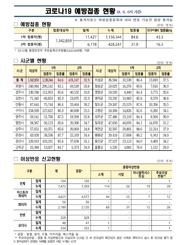 사본 -(210806) 코로나19 예방접종 보고(0시기준)_1.jpg