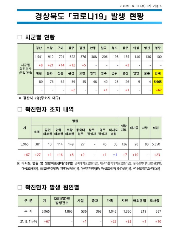 사본 -자료1 코로나 발생현황(2021. 8. 11. 0시 기준)(게시판)_1.jpg