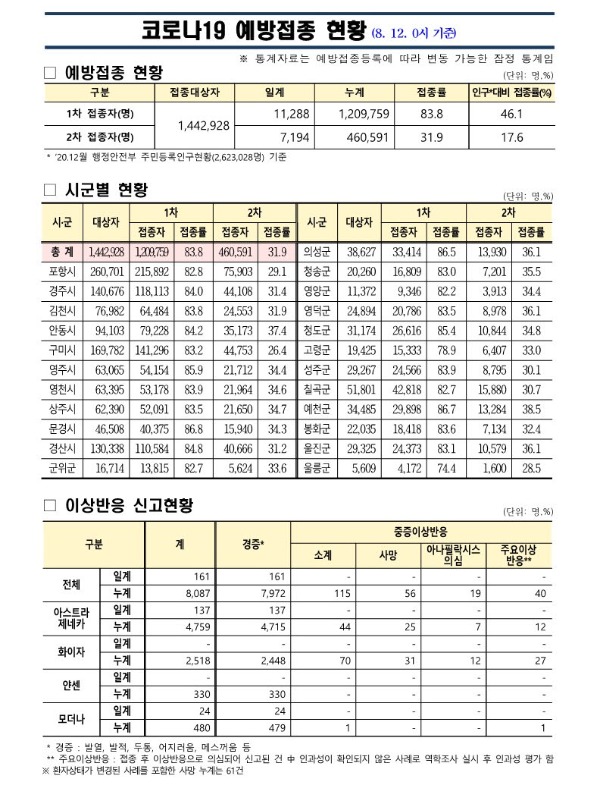 사본 -(210812) 코로나19 예방접종 보고(0시기준)_1.jpg