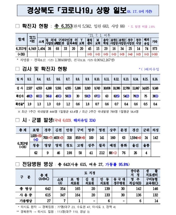 사본 -코로나대응상황(8.17._0시)_기준_1.jpg