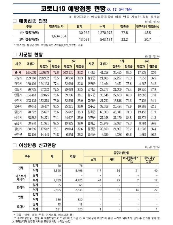 사본 -(210817)_코로나19_예방접종_보고(0시기준)_1.jpg