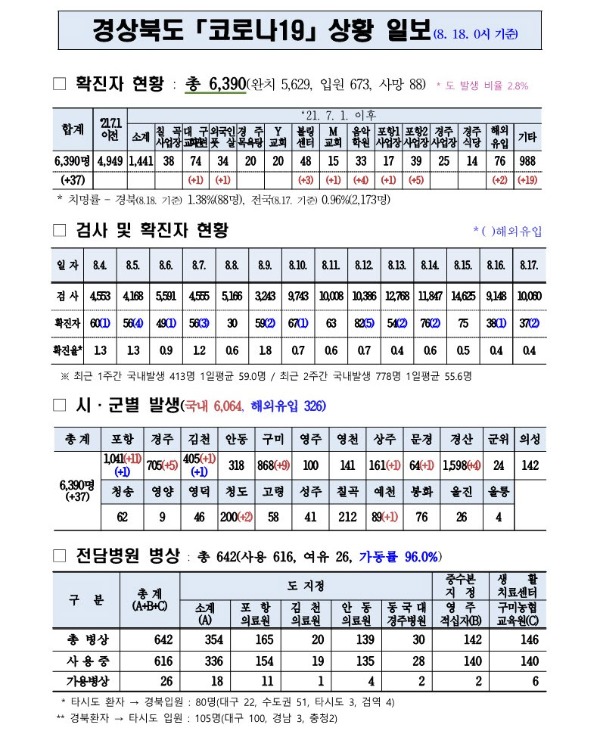 사본 -코로나대응상황(8.18._0시)_기준_1.jpg