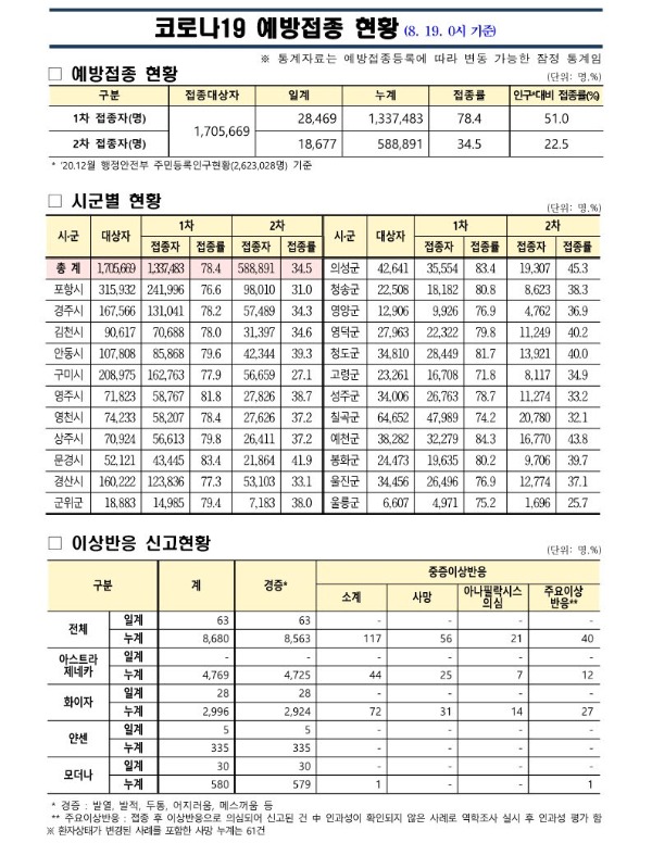 사본 -(210819)_코로나19_예방접종_보고(0시기준)_1.jpg