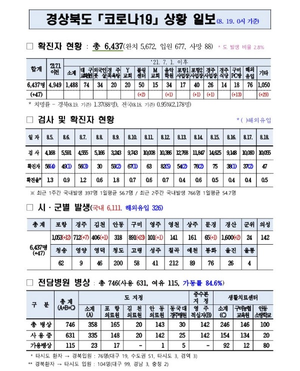 사본 -코로나대응상황(8.19._0시)_기준_1.jpg