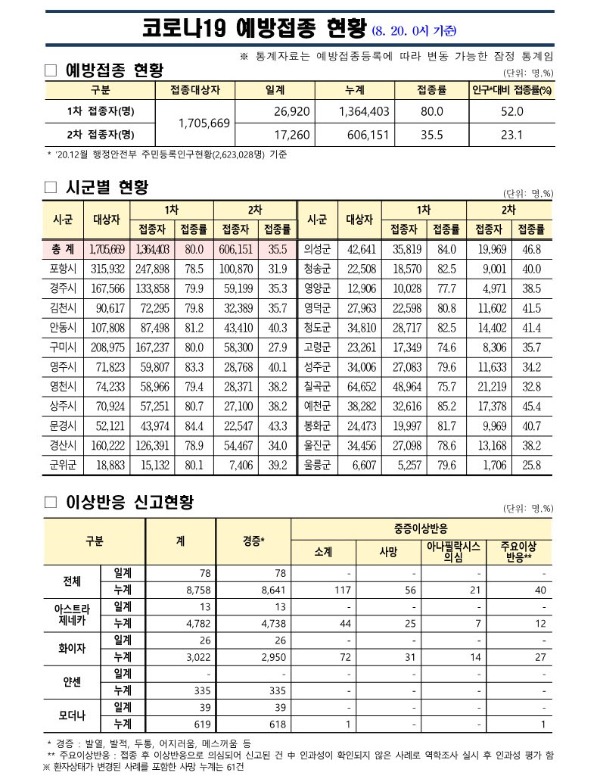 사본 -(210820)_코로나19_예방접종_보고(0시기준)_1.jpg