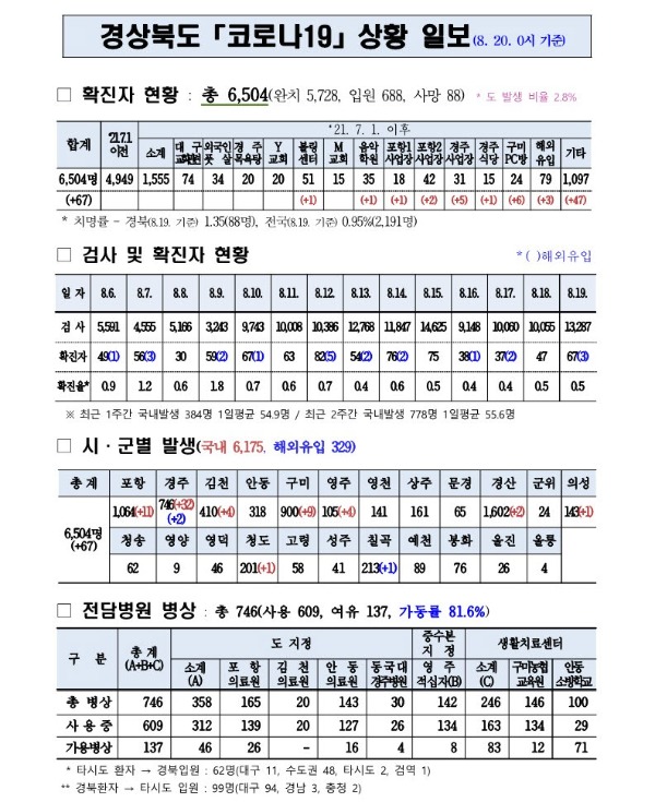 사본 -코로나대응상황(8.20._0시)_기준_1.jpg