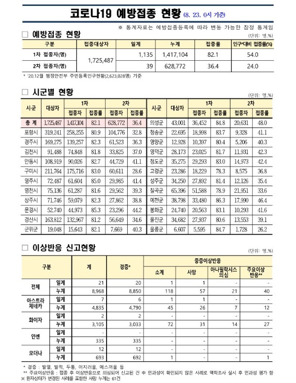 사본 -(210823)_코로나19_예방접종_보고(0시기준)_1.jpg