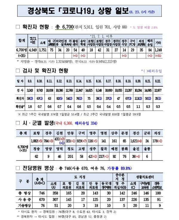 사본 -코로나대응상황(8.23._0시)_기준_1.jpg