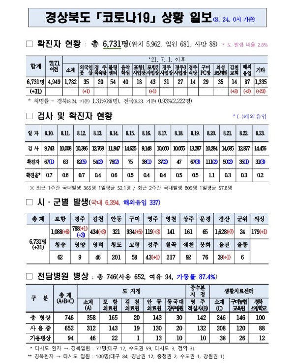 사본 -코로나대응상황(8.24._0시)_기준_1.jpg