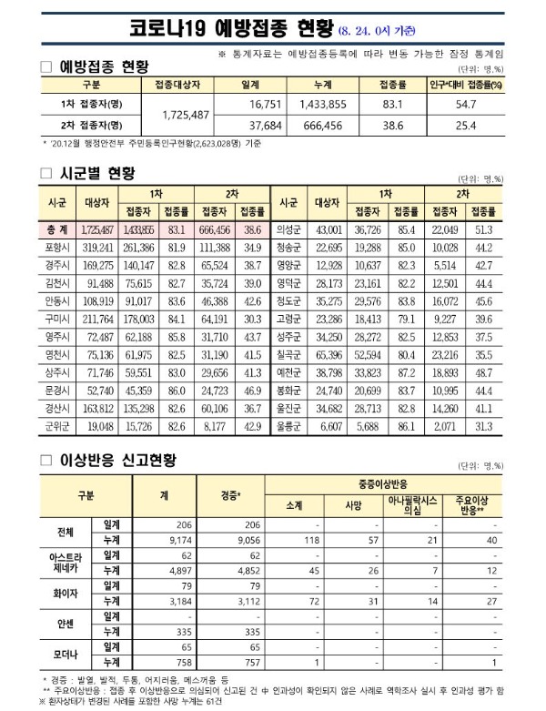 사본 -(210824)_코로나19_예방접종_보고(0시기준)_1.jpg