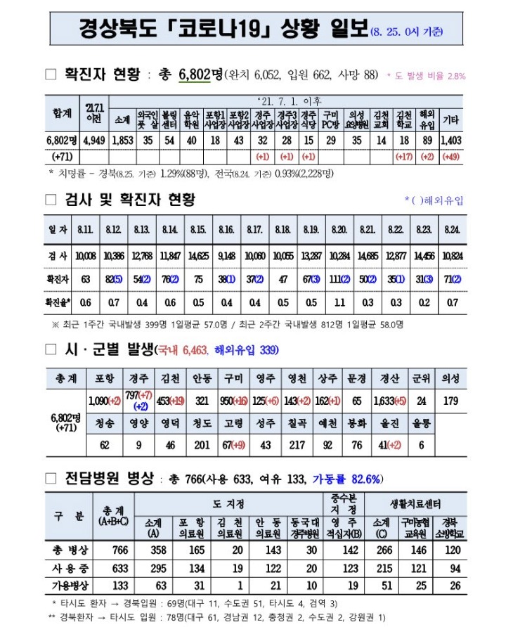 사본 -코로나대응상황(8.25._0시)_기준_1.jpg