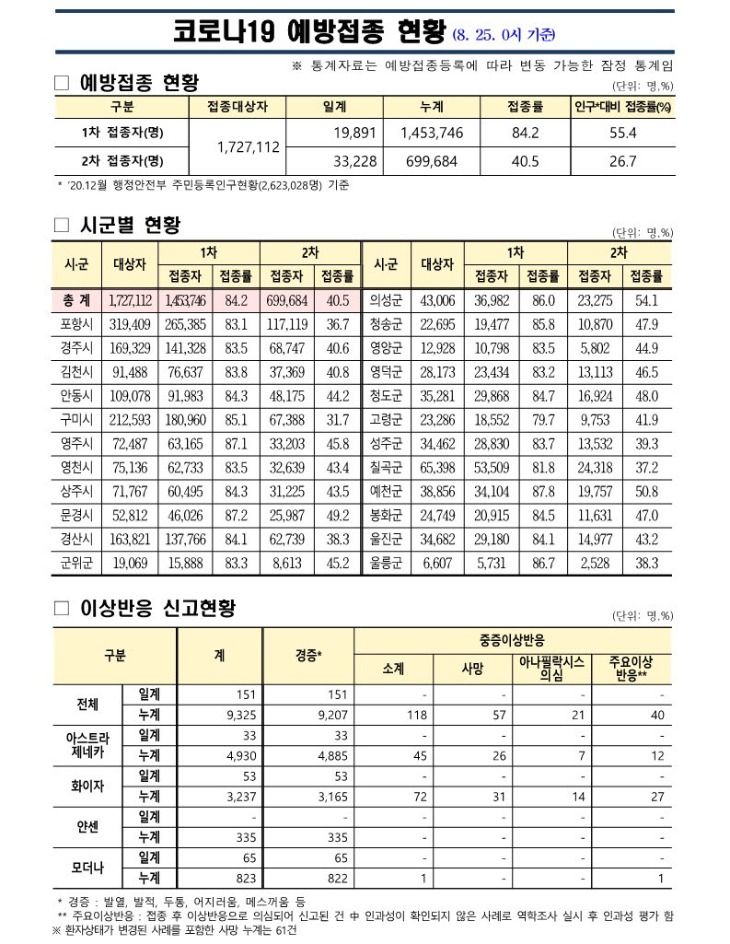 사본 -(210825)_코로나19_예방접종_보고(0시기준)_1.jpg