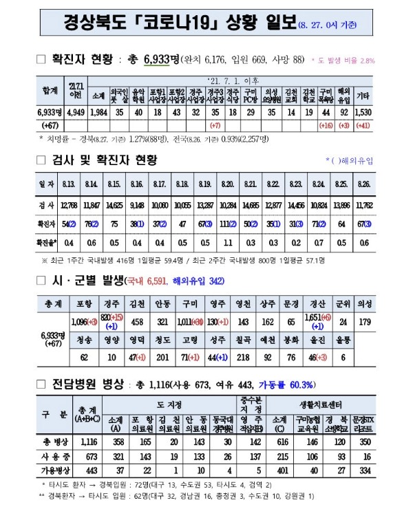 사본 -코로나대응상황(8.27._0시)_기준_1.jpg