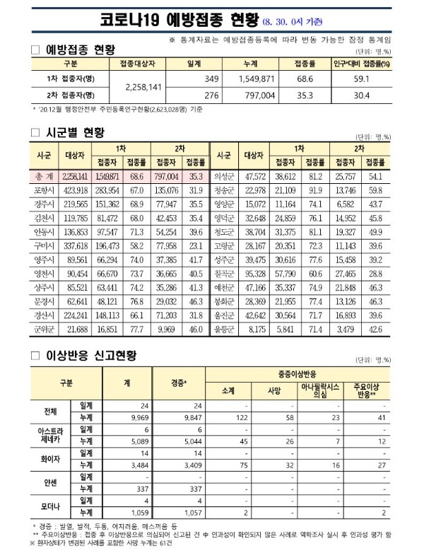 사본 -(210830)_코로나19_예방접종_보고(0시기준)_1.jpg