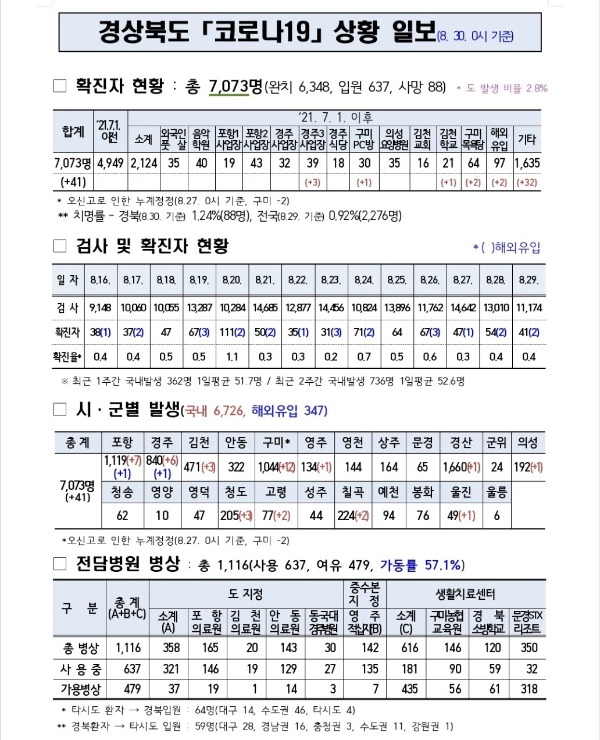 사본 -8.30.코로나_대응_상황_일보.jpg