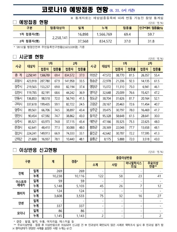 사본 -(210831)_코로나19_예방접종_보고(0시기준)_1.jpg