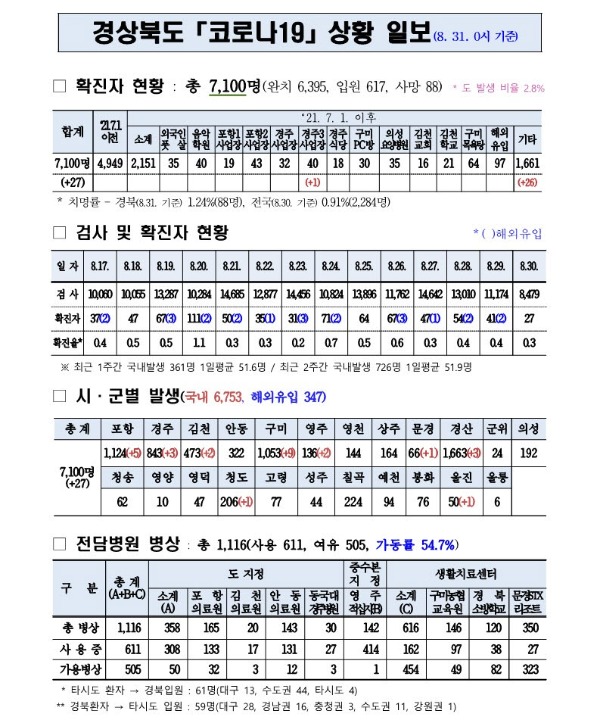 사본 -코로나대응상황(8.31._0시)_기준_1.jpg