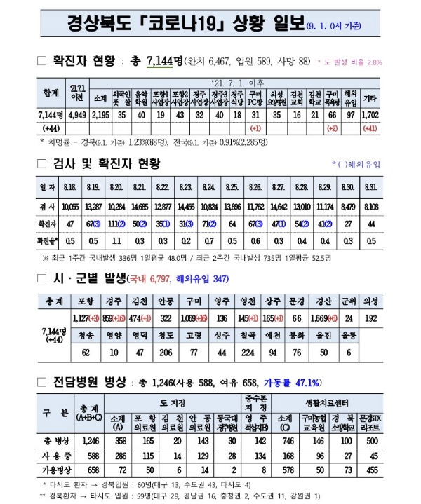 사본 -코로나대응상황(9.1._0시)_기준_1.jpg