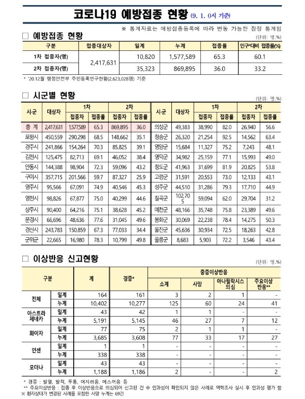 사본 -(210901)코로나19_예방접종_보고(9.1.0시기준)_1.jpg