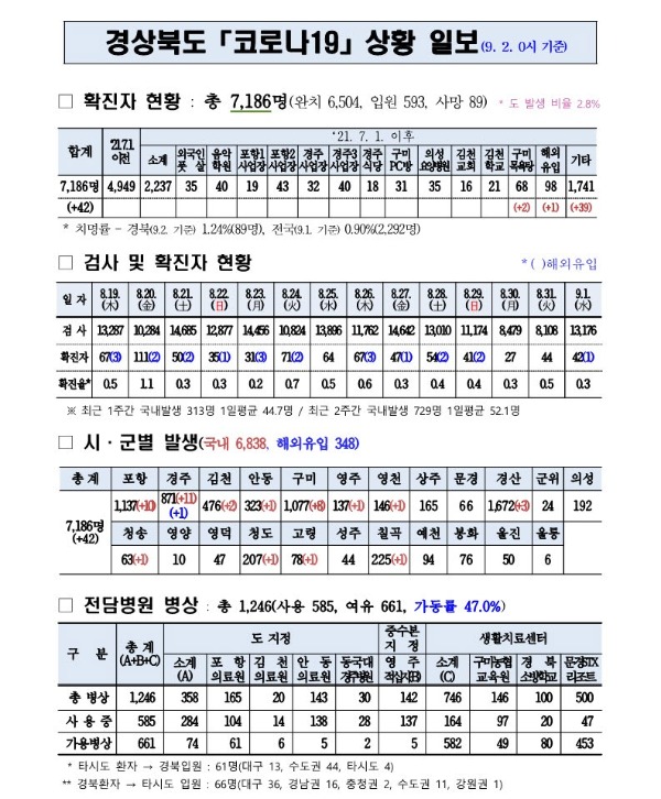 사본 -코로나대응상황(9.2._0시)_기준_1.jpg