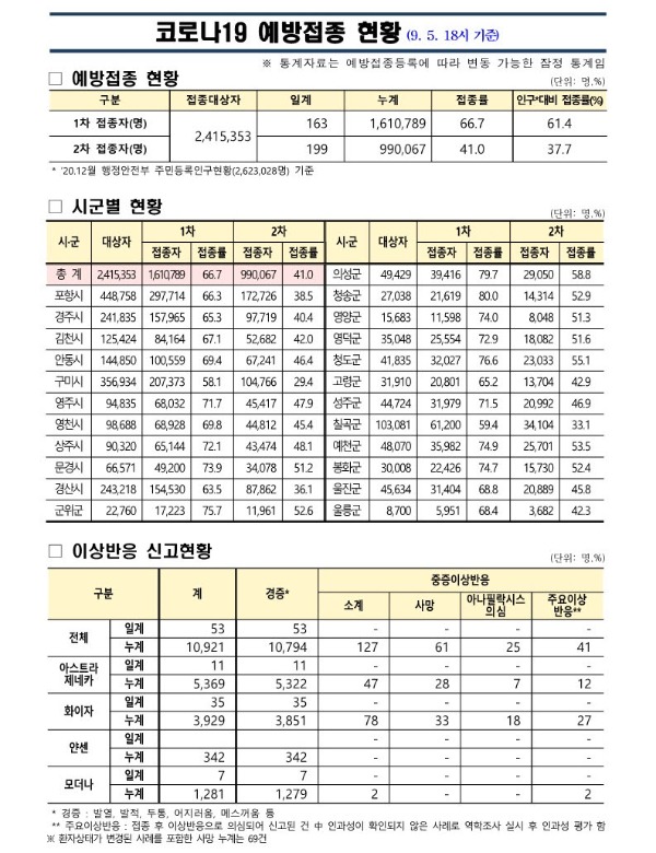 사본 -(210905)코로나19_예방접종_보고(9.5._18시기준)_1.jpg