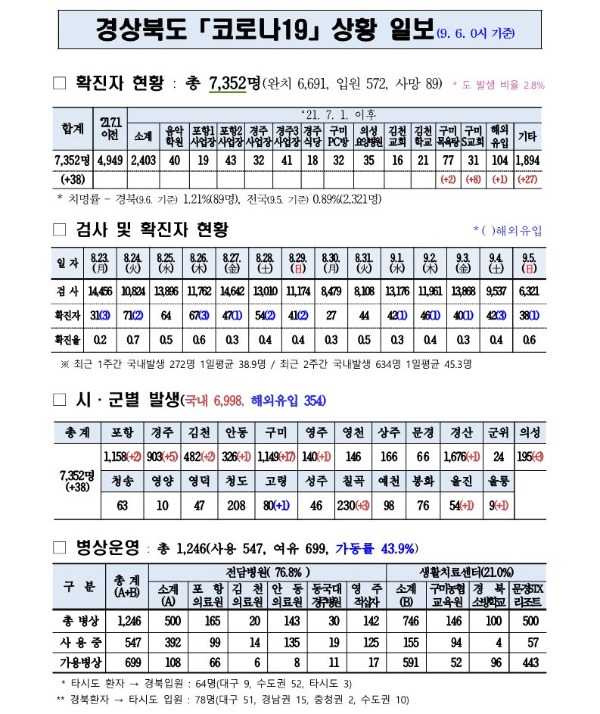 사본 -코로나대응상황(9.6._0시)_기준_1.jpg