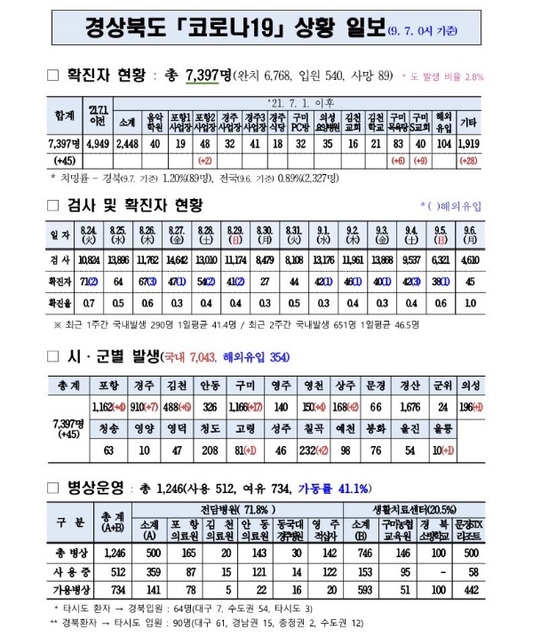 사본 -코로나대응상황(9.7._0시)_기준_1.jpg