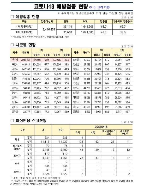 사본 -(210906)코로나19_예방접종_보고(9.6._18시기준)_1.jpg