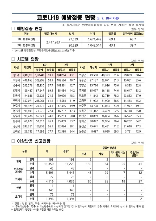 (210907)코로나19_예방접종_보고(9.7._18시기준)_1.jpg