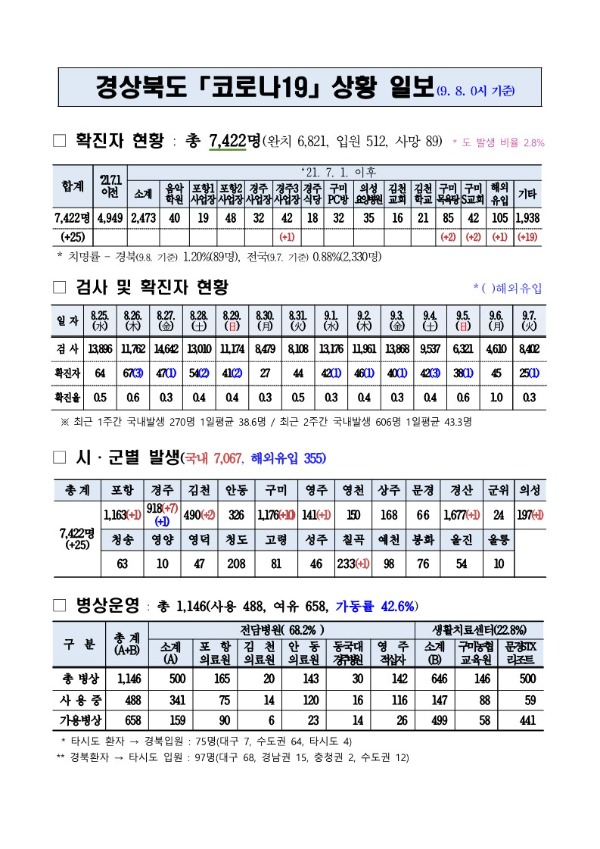 코로나대응상황(9.8._0시)_기준_1.jpg