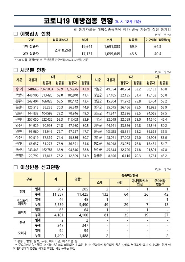 (210908)코로나19_예방접종_보고(9.8._18시기준)_1.jpg