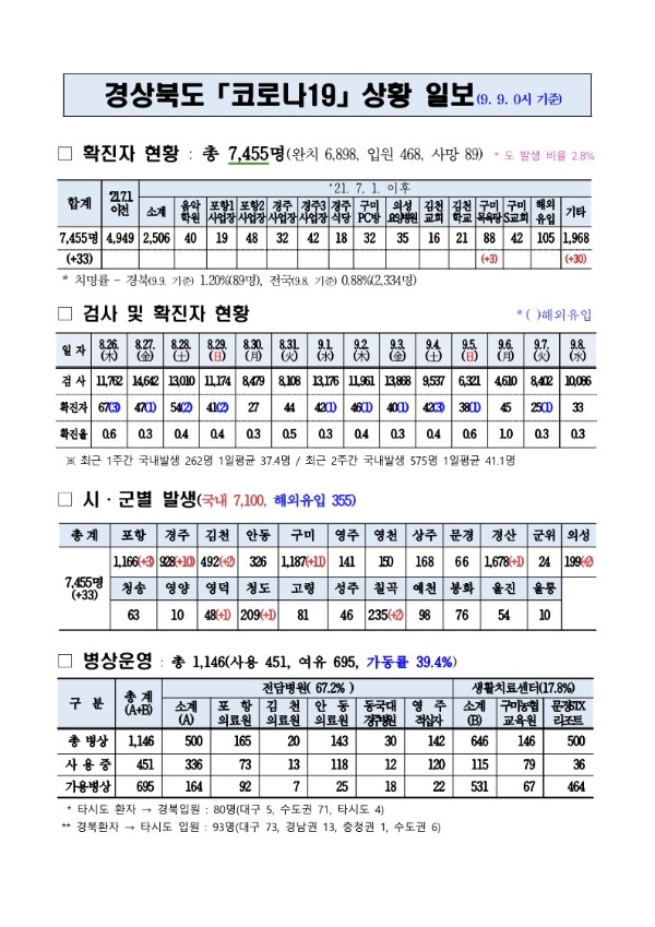 코로나대응상황(9.9._0시)_기준_1.jpg