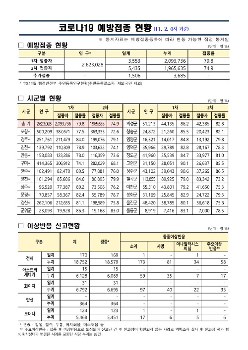 (211102)_코로나19_예방접종_보고(11.2._0시_기준)_1.jpg