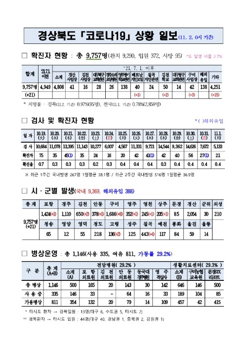 코로나대응상황(11._2._0시)_기준_1.jpg