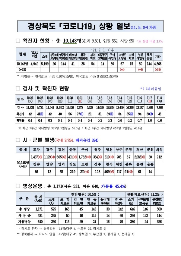 코로나대응상황(11._9._0시)_기준_1.jpg