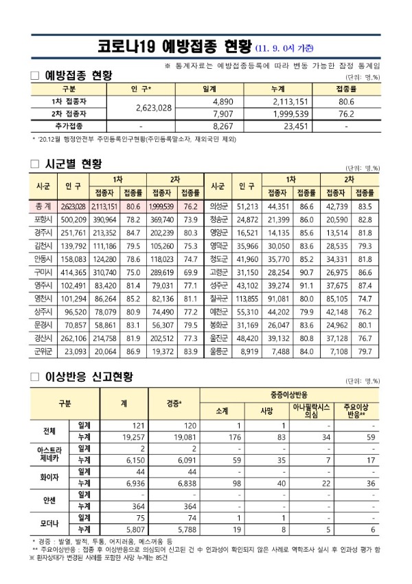 (211109)_코로나19_예방접종_보고(11.9._0시_기준)_1.jpg