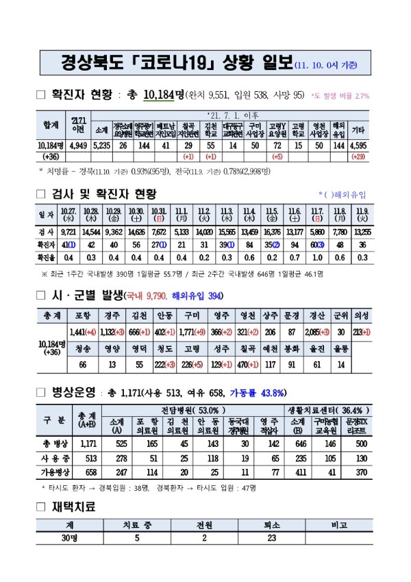 코로나대응상황(11._10._0시)_기준_1.jpg