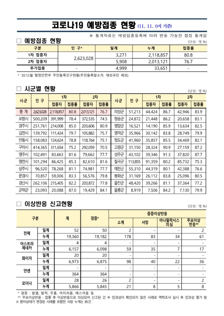 (211111)_코로나19_예방접종_보고(11.11._0시_기준)_1.jpg