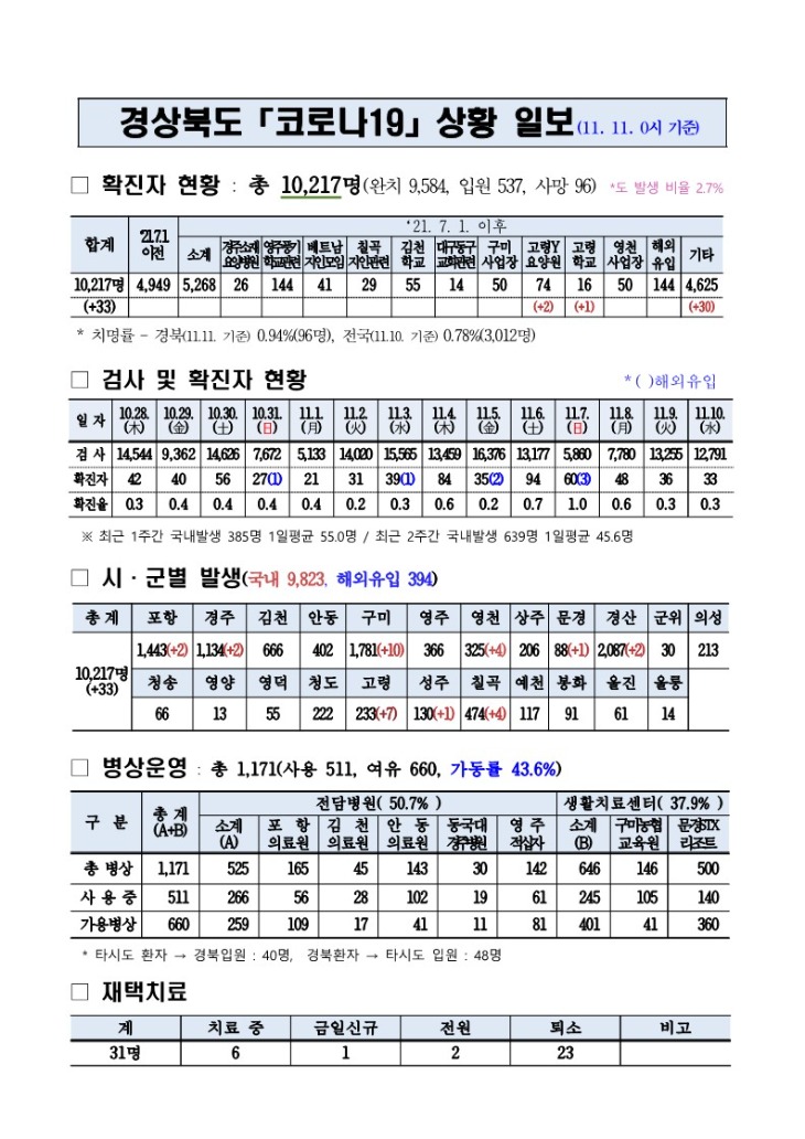 코로나대응상황(11._11._0시)_기준_1.jpg