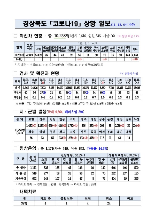 코로나대응상황(11._12._0시)_기준_1.jpg