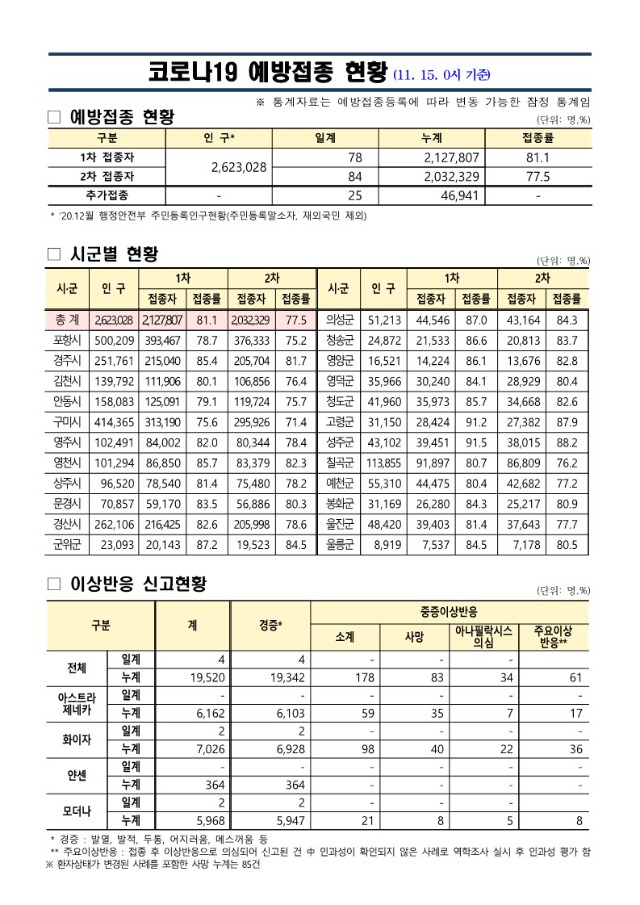 (211115)_코로나19_예방접종_보고(11.15._0시_기준)_1.jpg