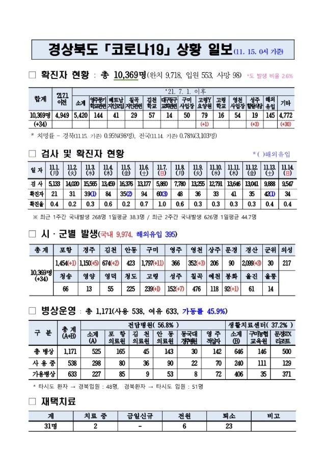 코로나대응상황(11._15._0시)_기준_1.jpg