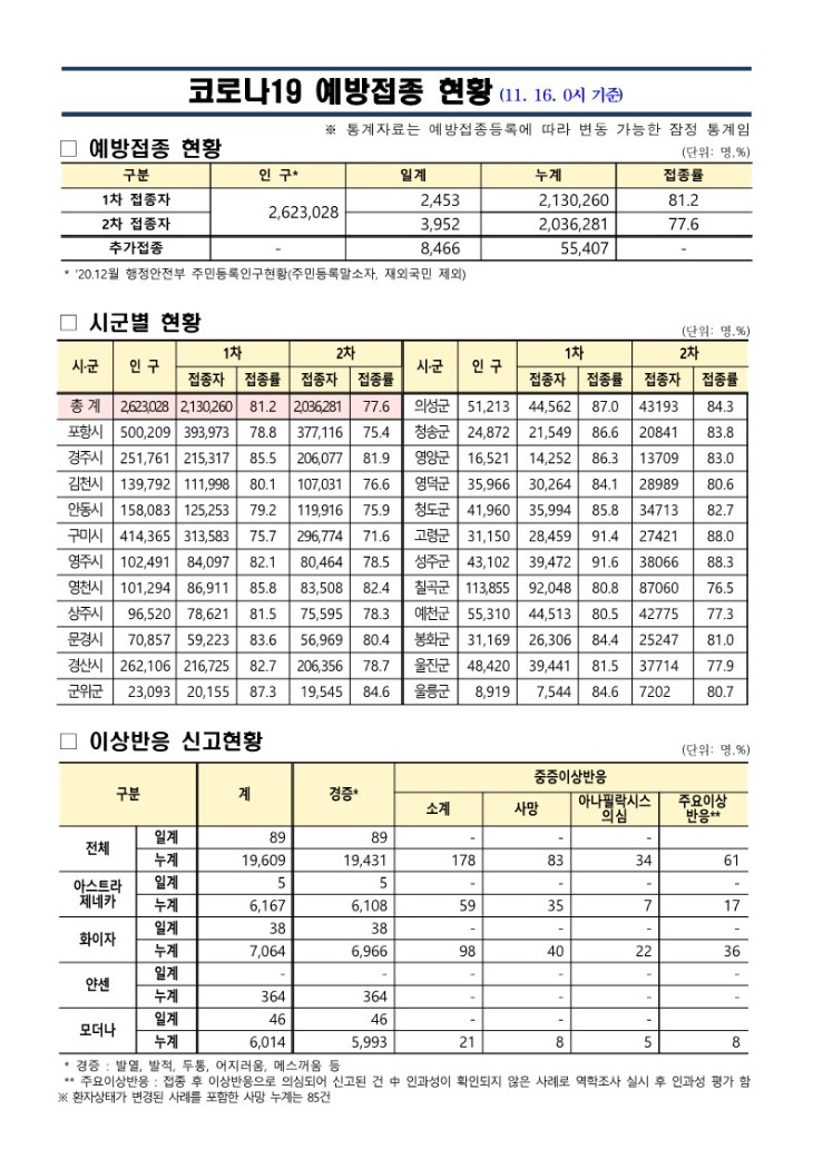 (211116)_코로나19_예방접종_보고(11.16._0시_기준)_1.jpg