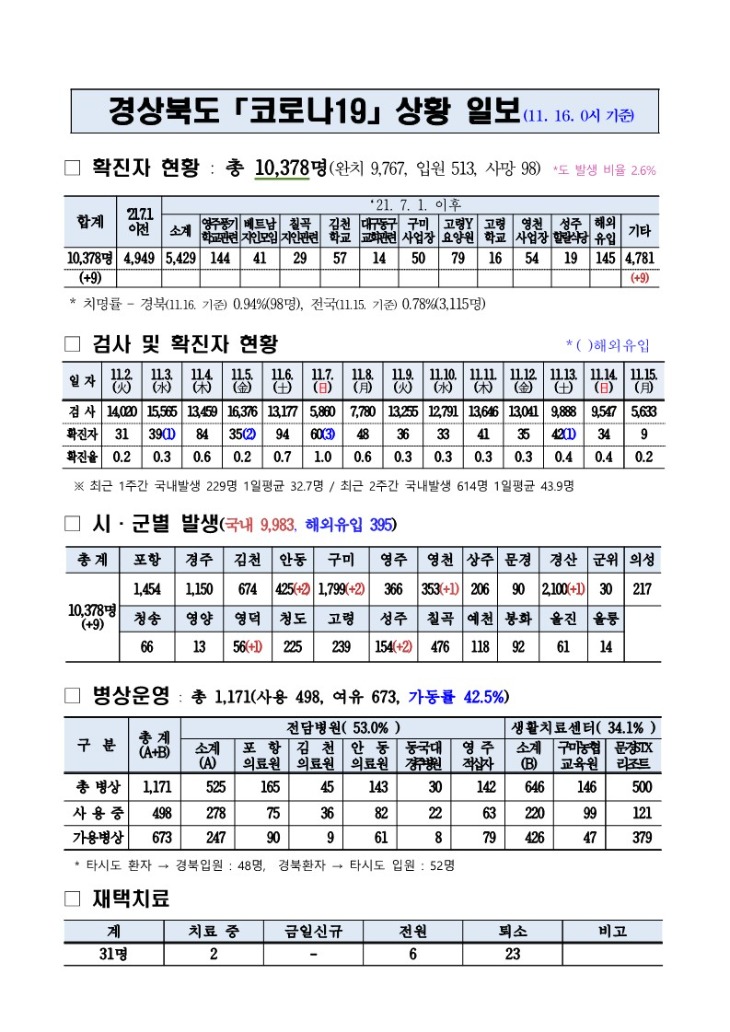 코로나대응상황(11._16._0시)_기준_1.jpg