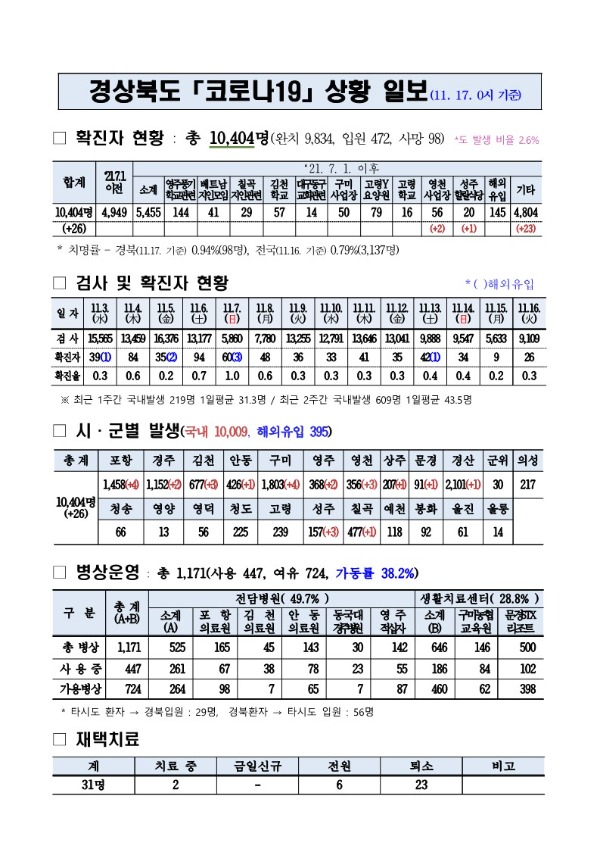 코로나대응상황(11._17._0시)_기준_1.jpg