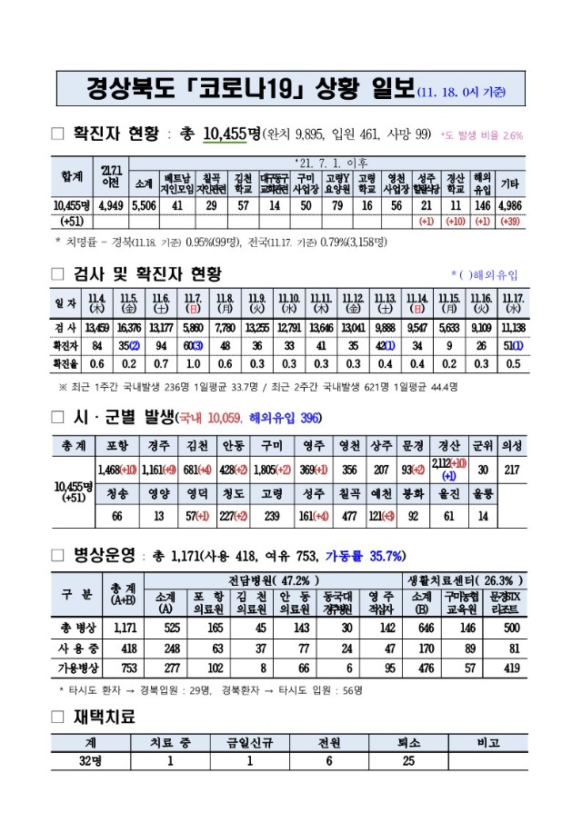 코로나대응상황(11._18._0시)_기준_1.jpg