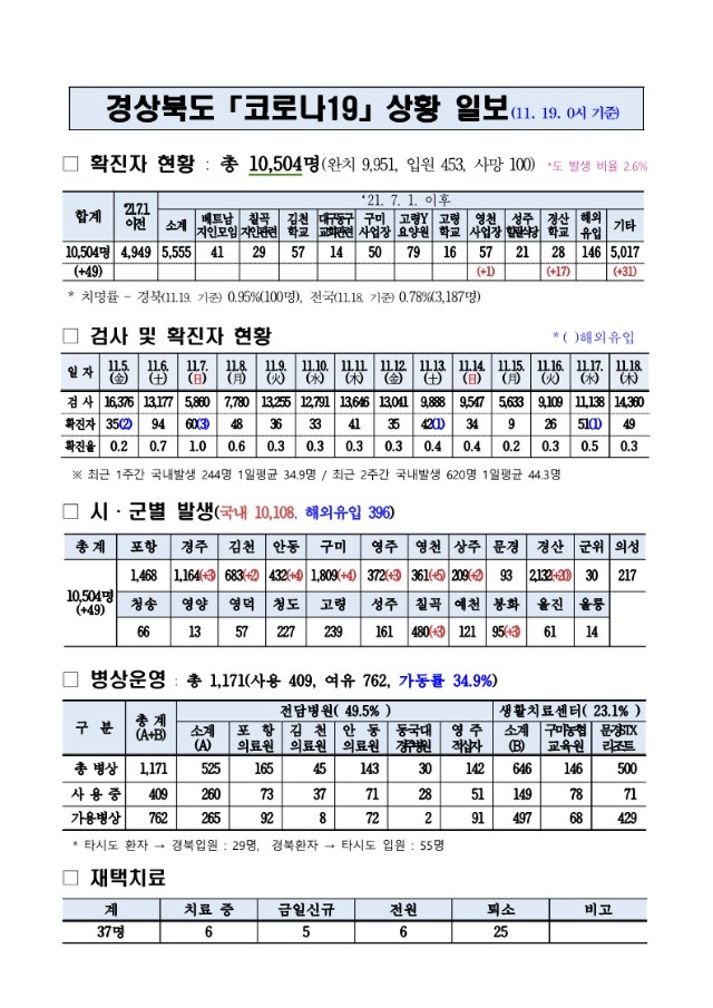 코로나대응상황(11._19._0시)_기준_1.jpg