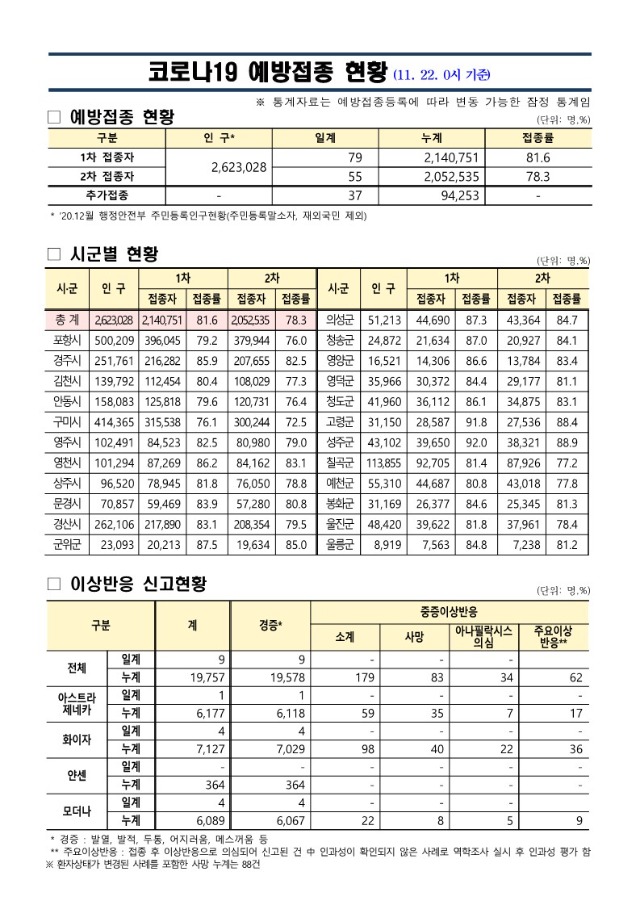 (211122)_코로나19_예방접종_보고(11.22._0시_기준)_1.jpg