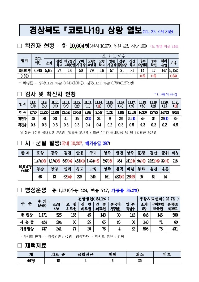 코로나대응상황(11._22._0시)_기준_1.jpg